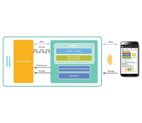 nfc i2c tag|ntag i2c plus.